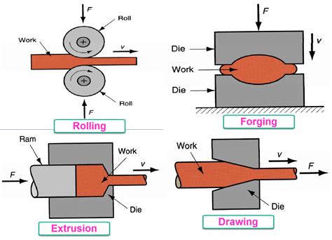 metal forming & fabricating|3 examples of forming process.